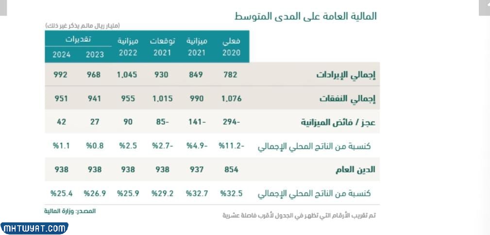 كم فائض الميزانية السعودية 2022